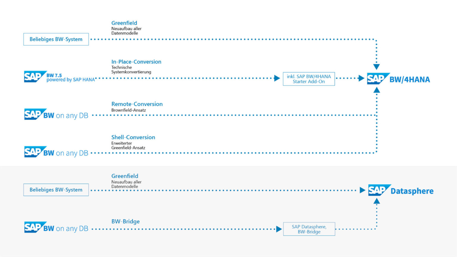 Übersicht Migrationsarten SAP BW on HANA